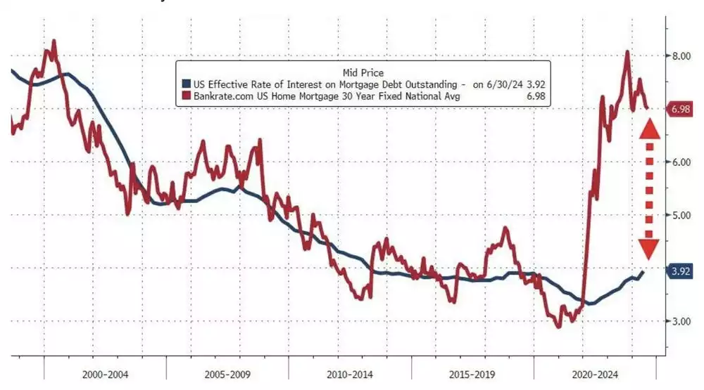 Mortgage Rates in U.S. moving in line with government bond yields Mortgage Rates in U.S. moving in line with government bond yields